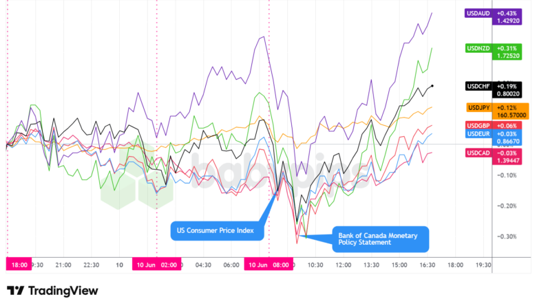 Overlay of USD vs. Majors - Chart Faster With TradingView