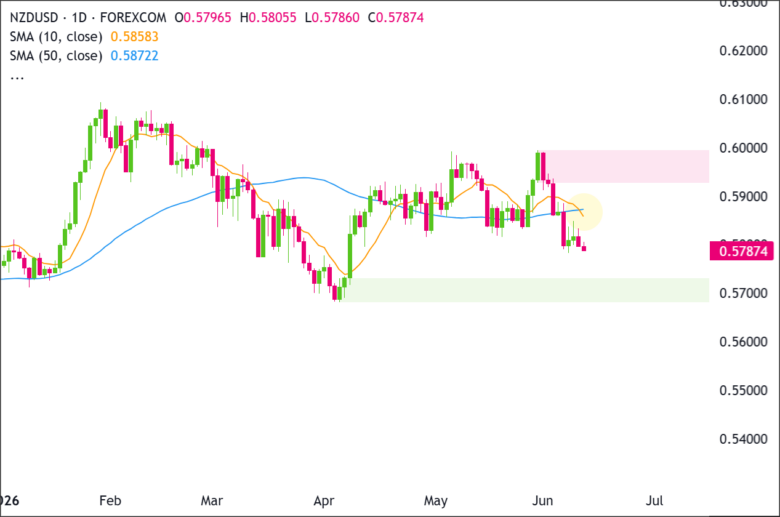 NZD/USD Daily Chart 2026-06-10