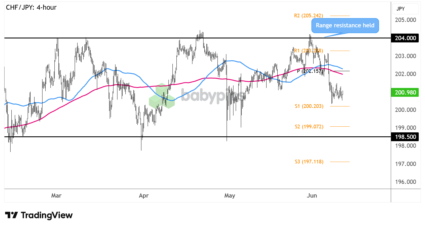 CHF/JPY 4-hour Forex Chart Faster With TradingView
