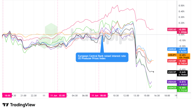 Overlay of USD vs. Majors - Chart Faster With TradingView