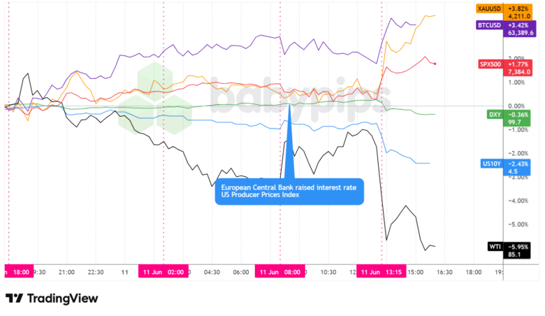 Dollar Index, Gold, Oil, S&P 500, U.S. 10-yr Yield, Bitcoin Overlay - Chart Faster With TradingView