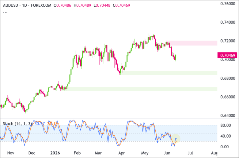 AUD/USD Daily Chart 2026-06-11