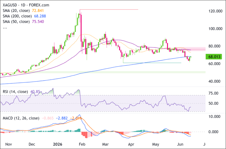 XAG/USD Daily Chart 2026-06-13