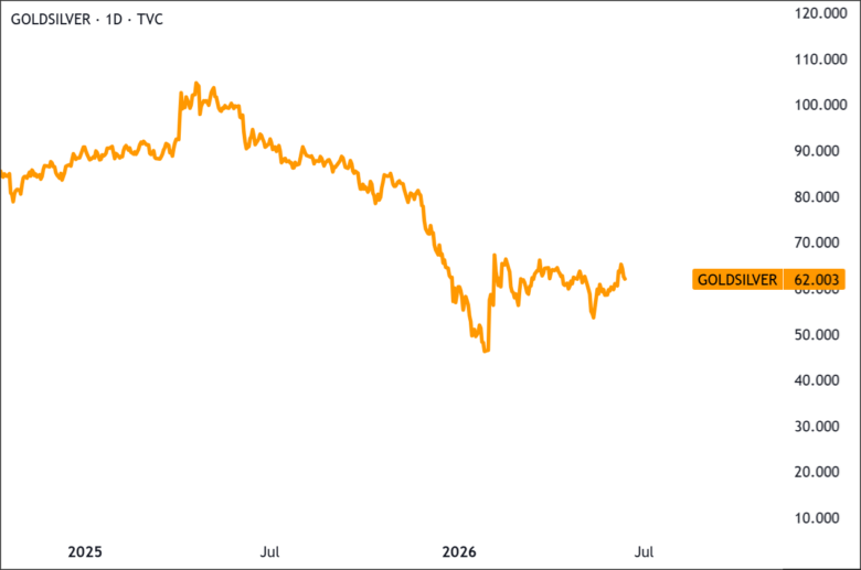 Gold/Silver Ratio 202-06-13