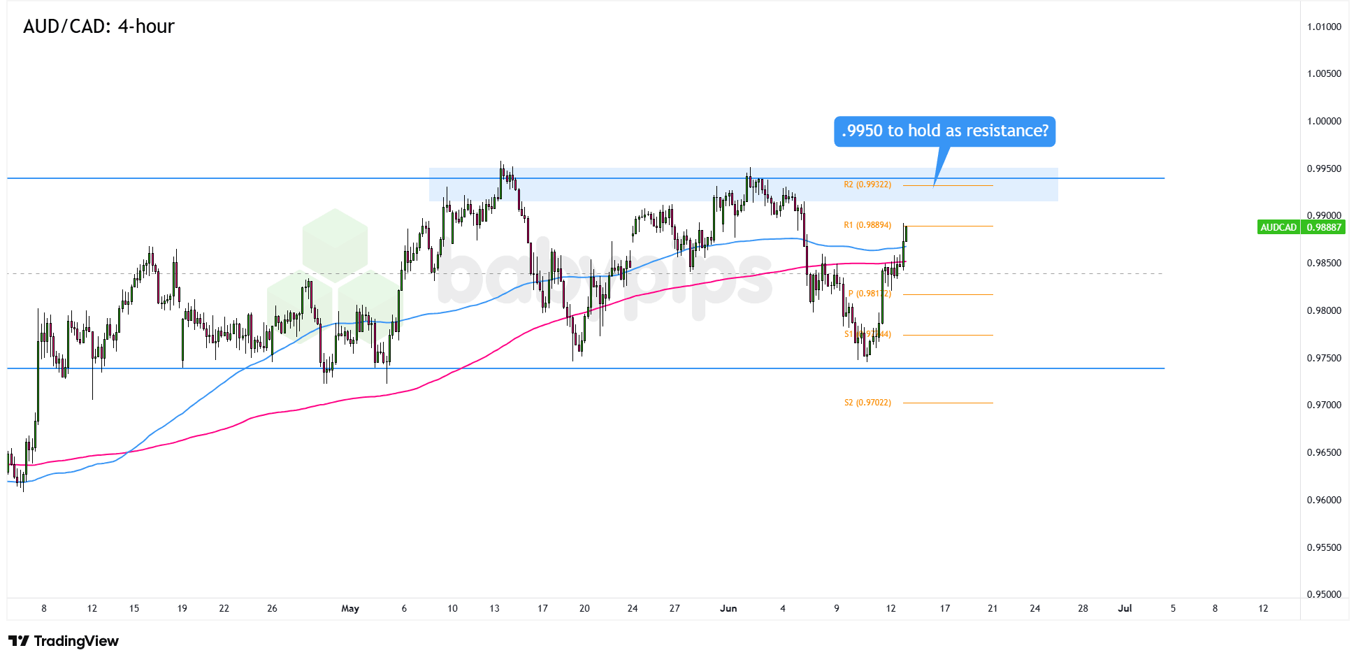 AUD/CAD 4-hour Forex