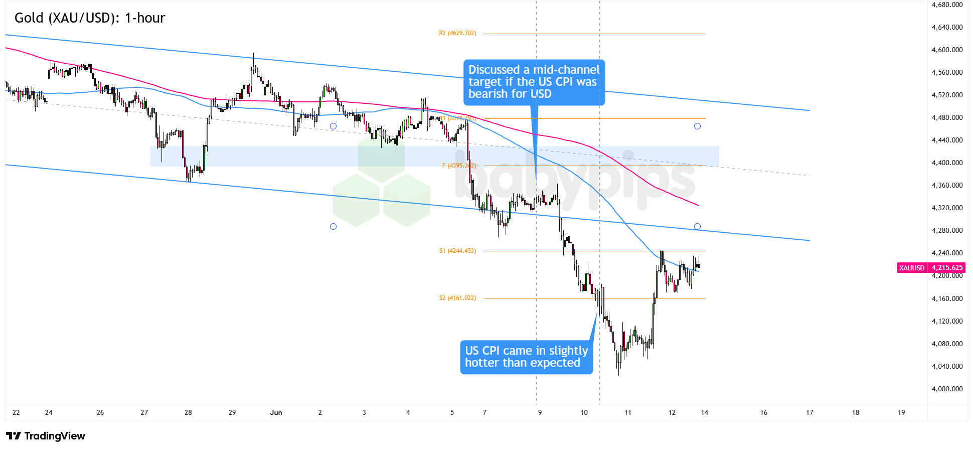 XAU/USD 1-hour Forex