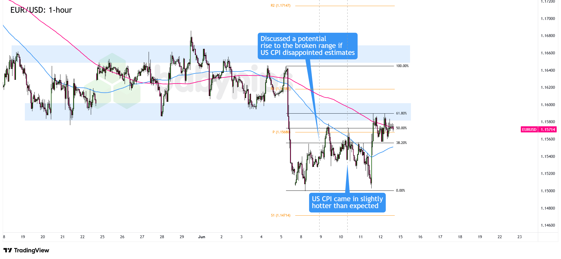 EUR/USD 1-hour Forex