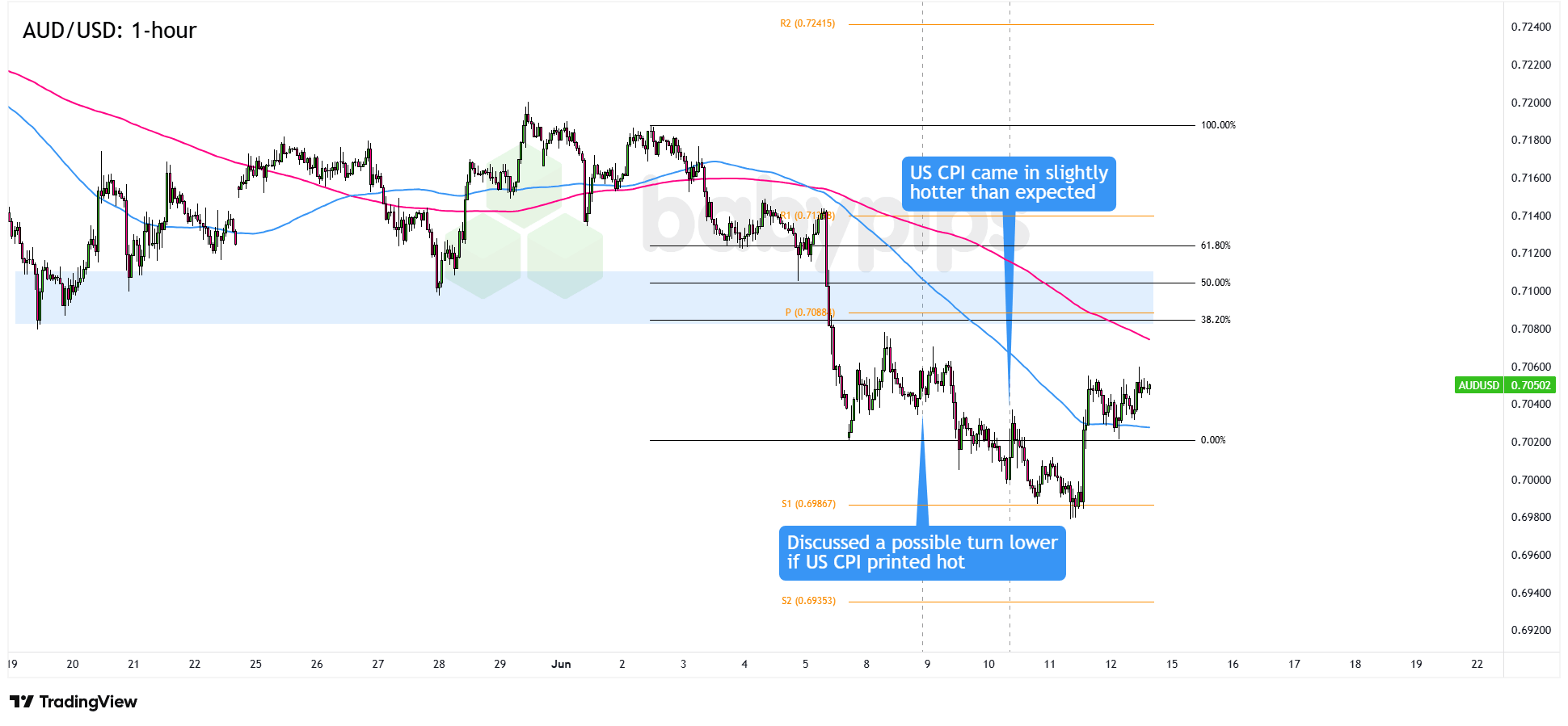 AUD/USD 1-hour Forex