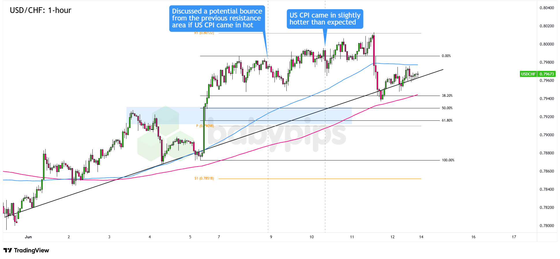 USD/CHF 1-hour Forex