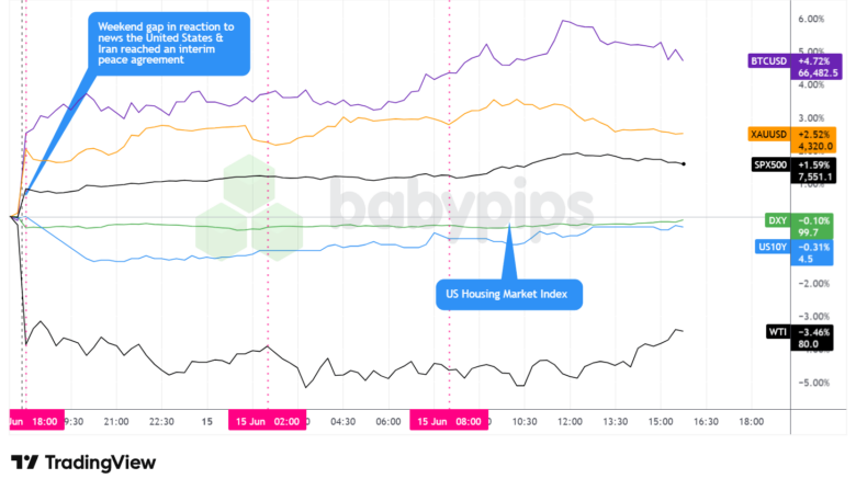 Dollar Index, Gold, Oil, S&P 500, U.S. 10-yr Yield, Bitcoin Overlay - Chart Faster With TradingView