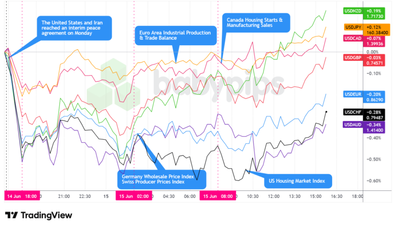 Overlay of USD vs. Majors - Chart Faster With TradingView