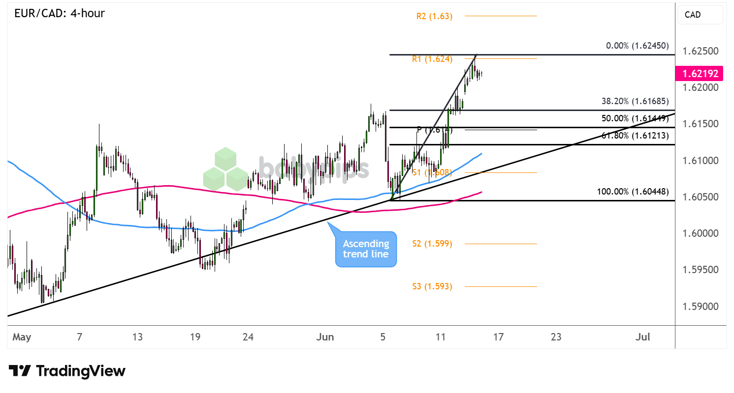 EUR/CAD 4-hour Forex Chart Faster with TradingView