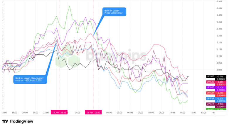 Overlay of JPY vs. Major Currencies – Chart Faster with TradingView