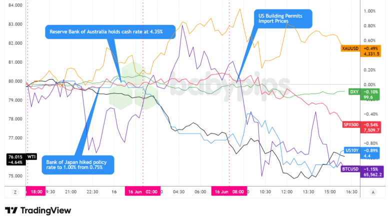 Dollar Index, Gold, Oil, S&P 500, U.S. 10-yr Yield, Bitcoin Overlay - Chart Faster With TradingView