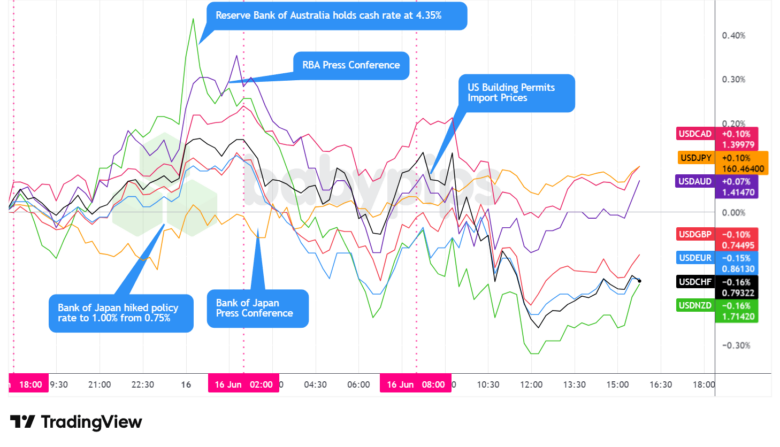 Overlay of USD vs. Majors - Chart Faster With TradingView