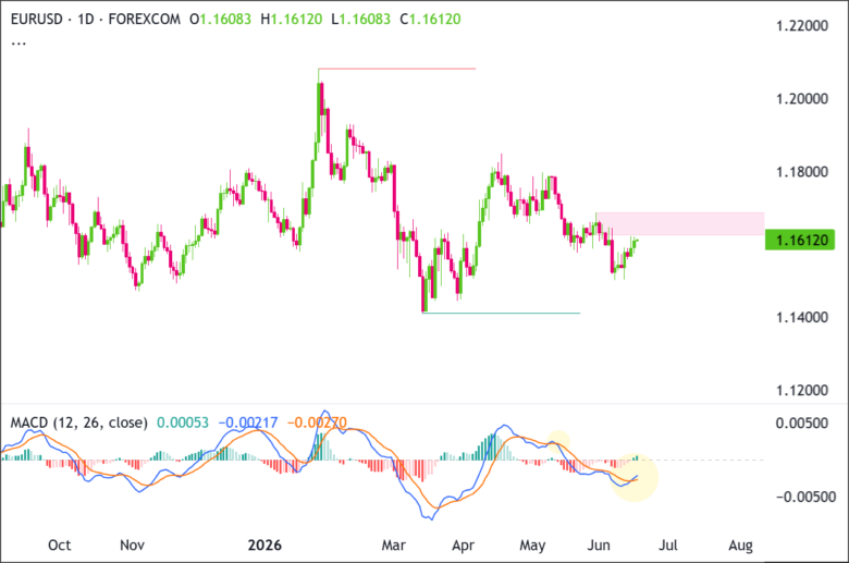 EUR/USD Daily Chart 2026-06-16