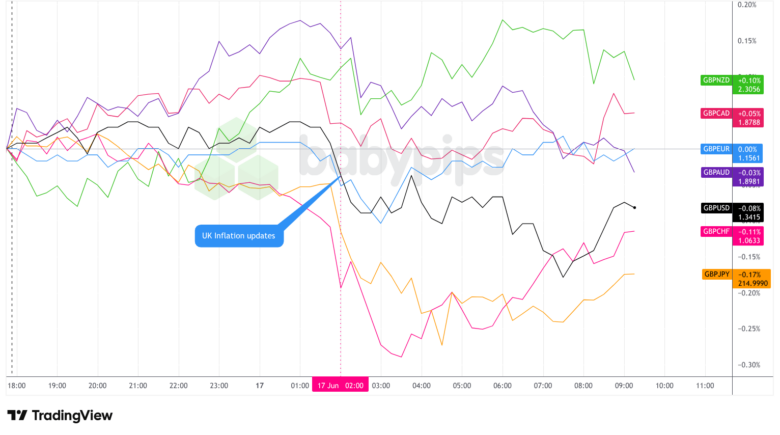 Overlay of GBP vs. Major Currencies - Chart Faster with TradingView