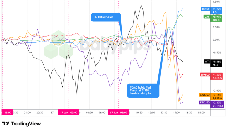 Dollar Index, Gold, Oil, S&P 500, U.S. 10-yr Yield, Bitcoin Overlay - Chart Faster With TradingView