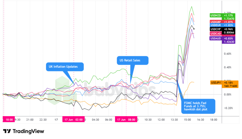 Overlay of USD vs. Majors - Chart Faster With TradingView