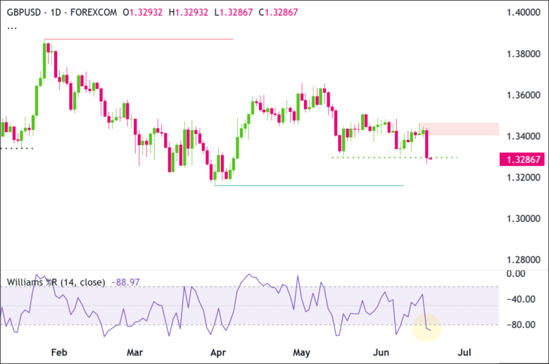 GBP/USD Daily Chart 2026-06-17