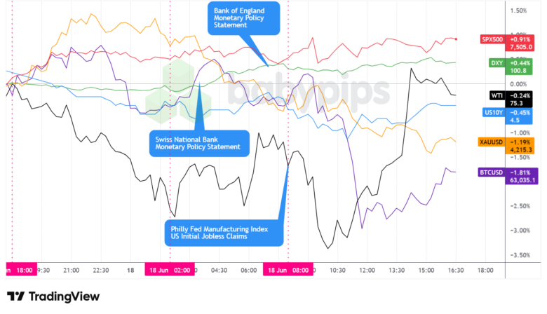 Dollar Index, Gold, Oil, S&P 500, U.S. 10-yr Yield, Bitcoin Overlay - Chart Faster With TradingView