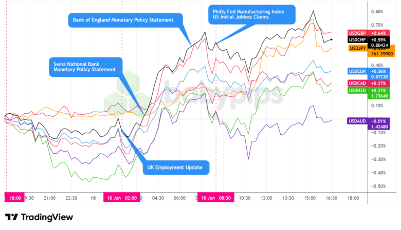 Overlay of USD vs. Majors - Chart Faster With TradingView