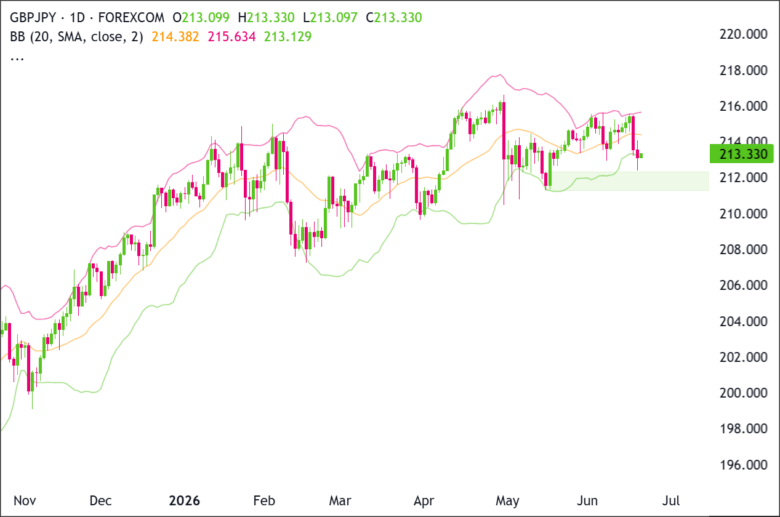 GBP/JPY 2026-06-18