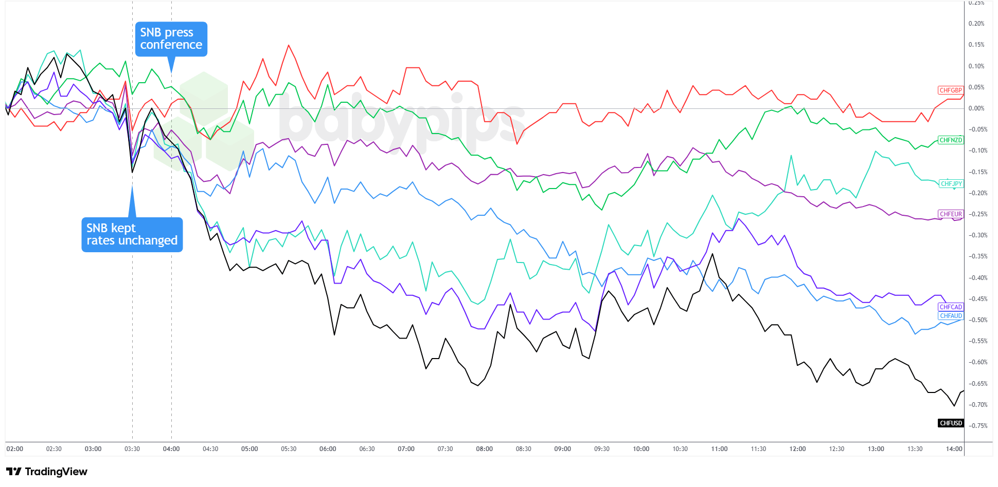 CHF 5-Minute Forex -