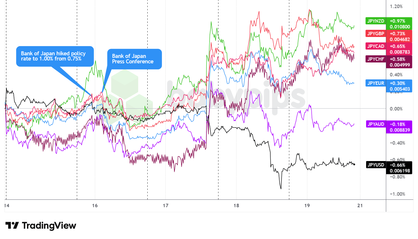Overlay of JPY vs. Major Currencies