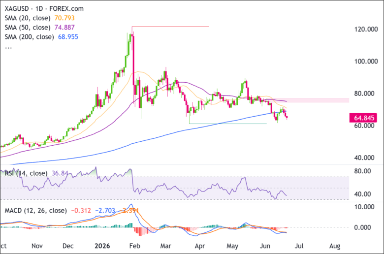 XAG/USD Daily Chart 2026-06-20