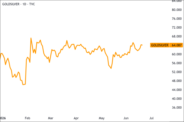 Gold/Silver Ratio 2026-06-20