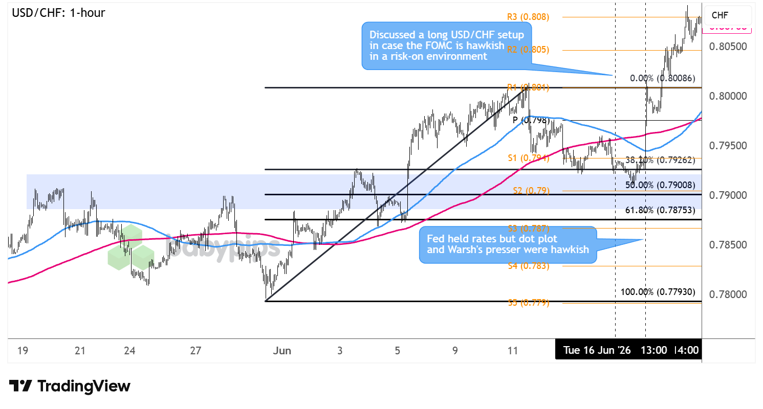 USD/CHF 1-hour Forex Chart Faster with TradingView