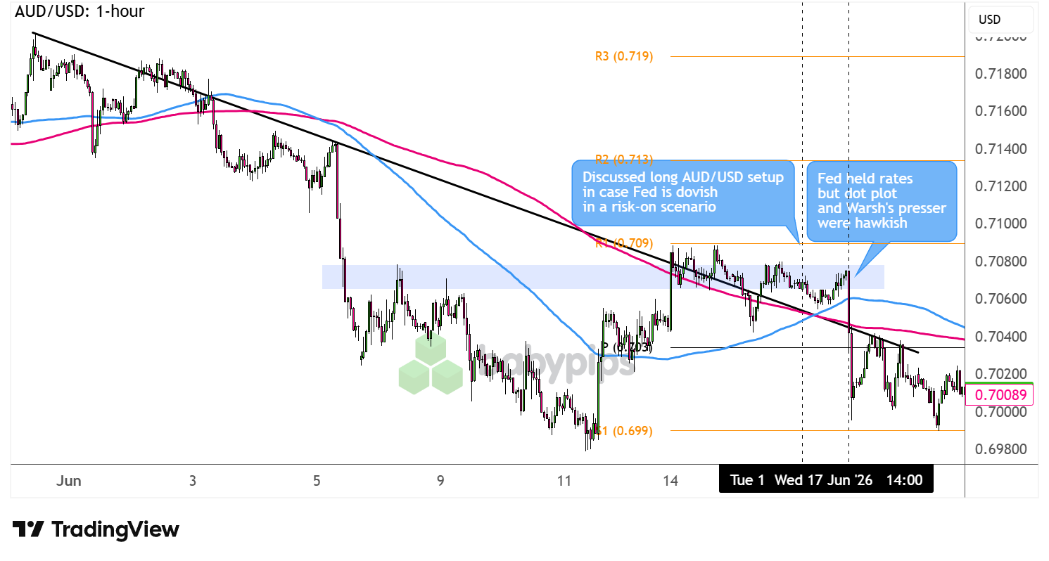 AUD/USD 1-hour Forex Chart Faster with TradingView