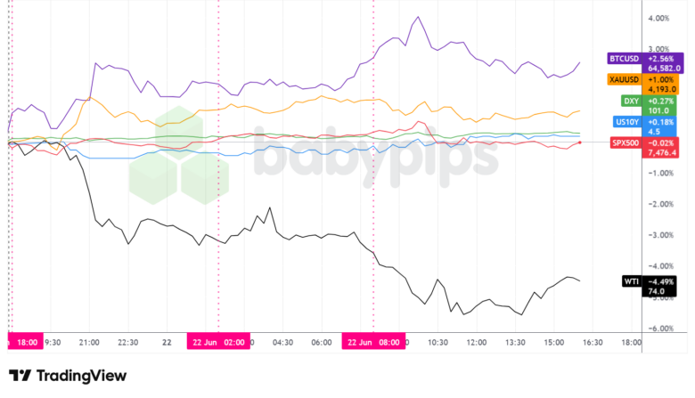 Dollar Index, Gold, Oil, S&P 500, U.S. 10-yr Yield, Bitcoin Overlay - Chart Faster With TradingView