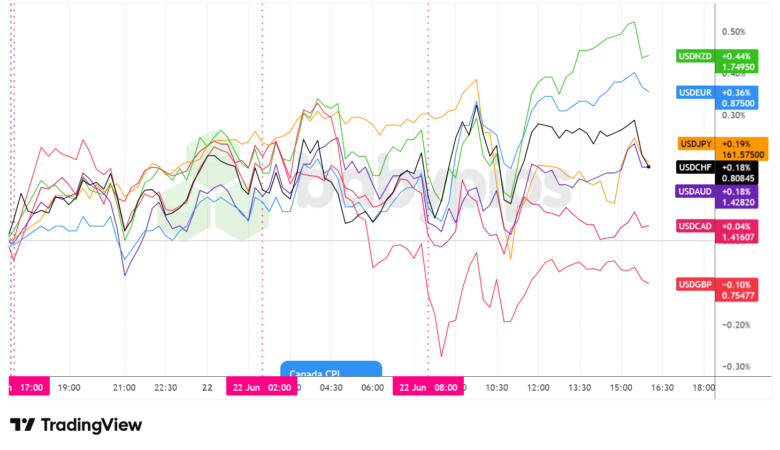 Overlay of USD vs. Majors - Chart Faster With TradingView