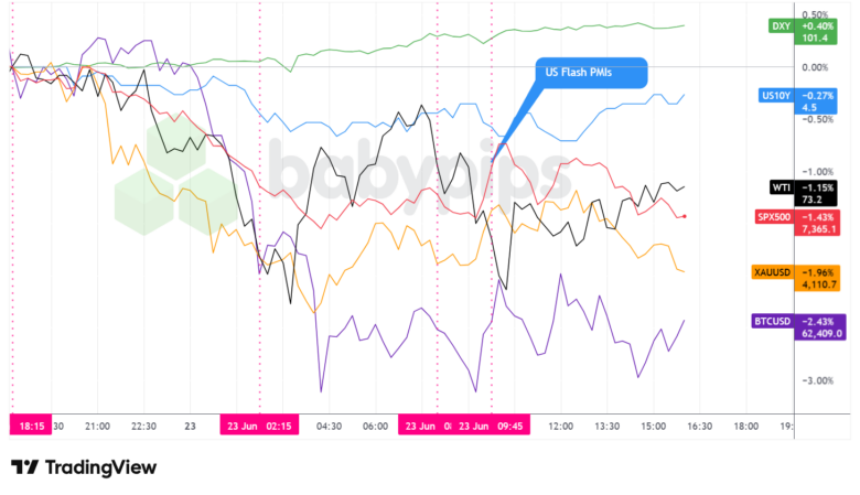 Dollar Index, Gold, Oil, S&P 500, U.S. 10-yr Yield, Bitcoin Overlay - Chart Faster With TradingView