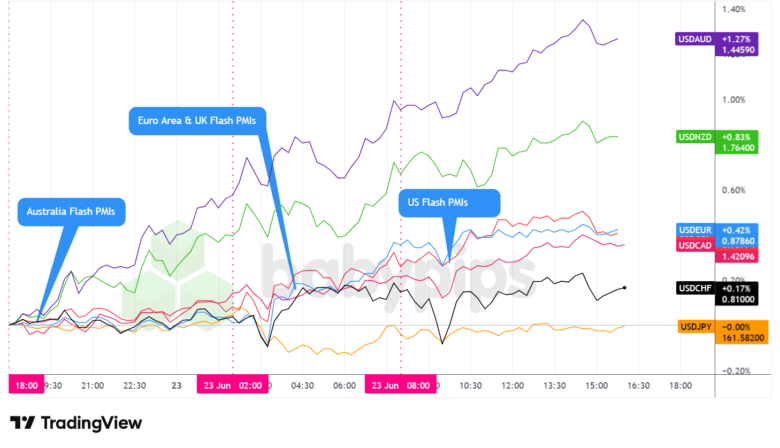 Overlay of USD vs. Majors - Chart Faster With TradingView