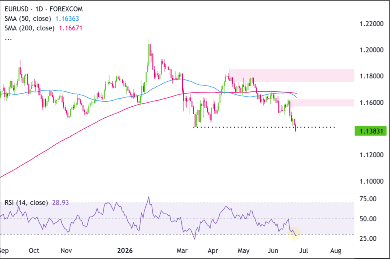 EUR/USD Daily Chart 2026-06-23