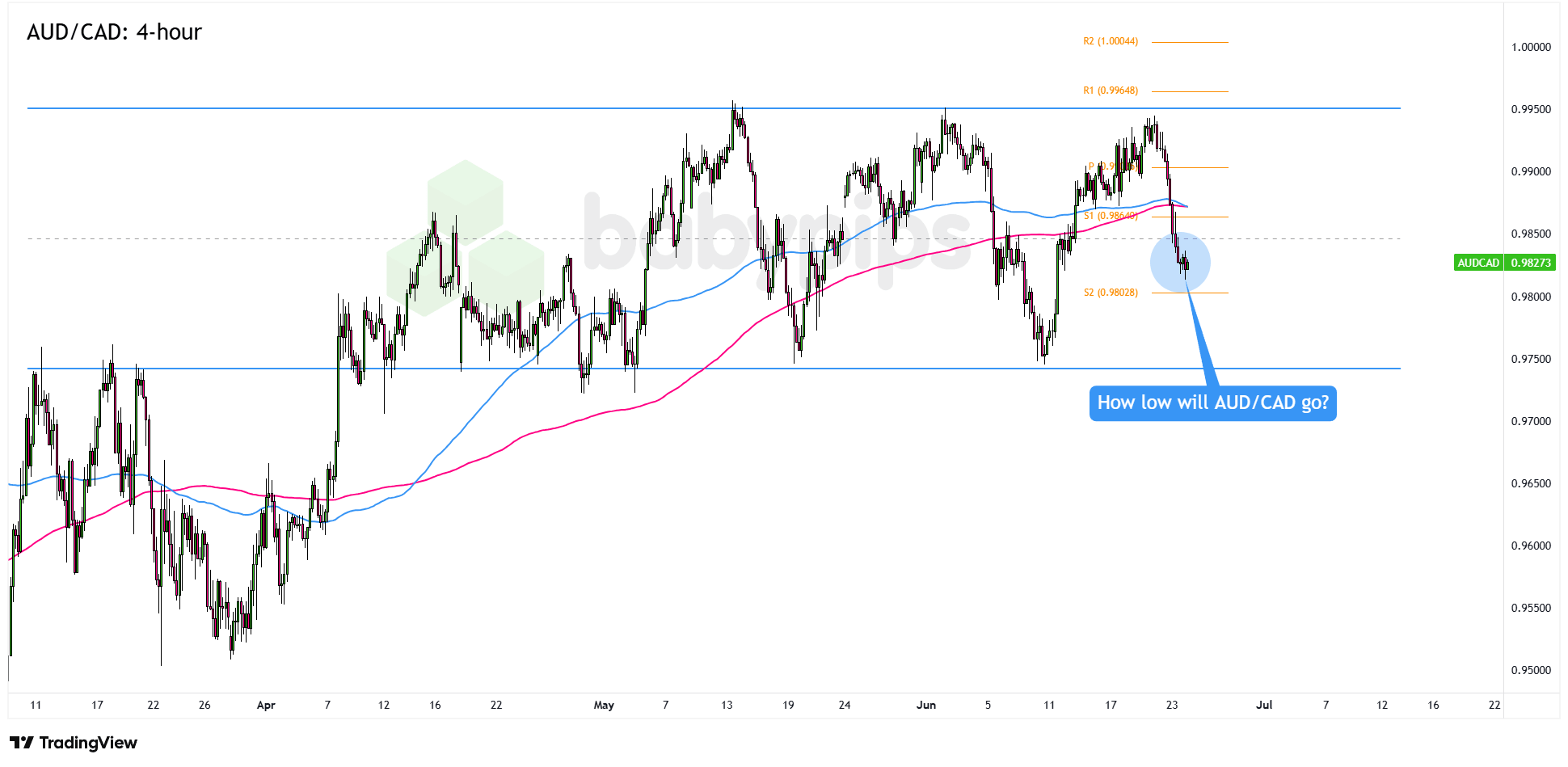 AUD/CAD 4-hour Forex