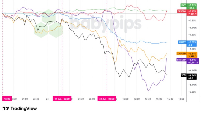 Dollar Index, Gold, Oil, S&P 500, U.S. 10-yr Yield, Bitcoin Overlay - Chart Faster With TradingView
