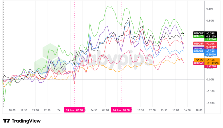 Overlay of USD vs. Majors - Chart Faster With TradingView