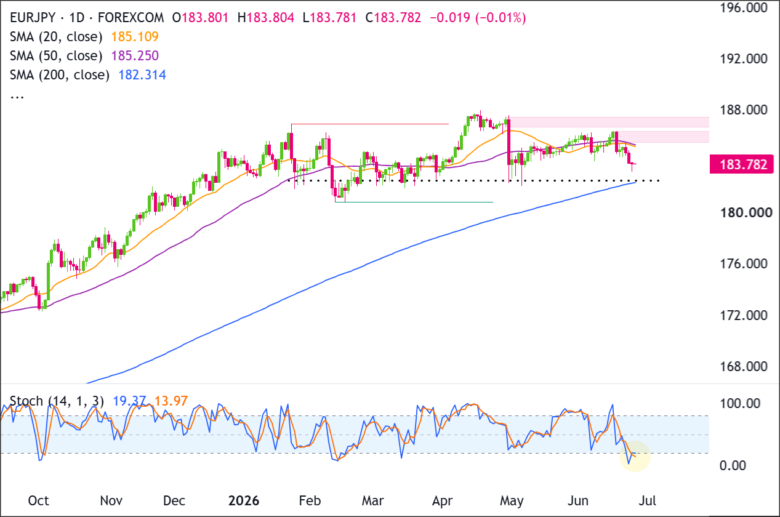 EUR/JPY Daily Chart 2026-06-24