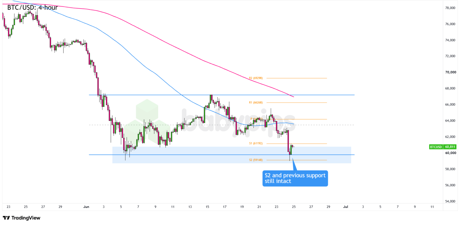 Chart Art: Bitcoin (BTC/USD) Holds Range Support After Chip Stock ...
