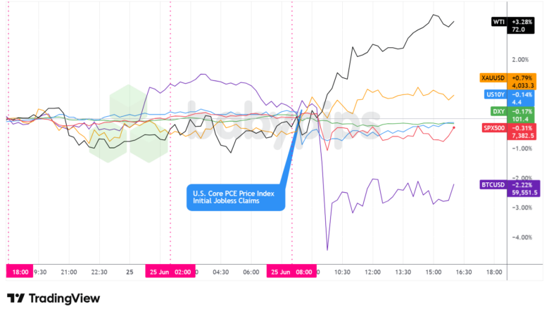 Dollar Index, Gold, Oil, S&P 500, U.S. 10-yr Yield, Bitcoin Overlay - Chart Faster With TradingView