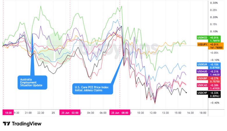 Overlay of USD vs. Majors - Chart Faster With TradingView
