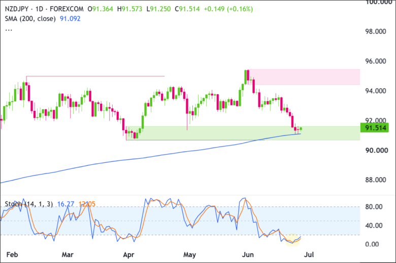 NZD/JPY Daily Chart 2026-06-25