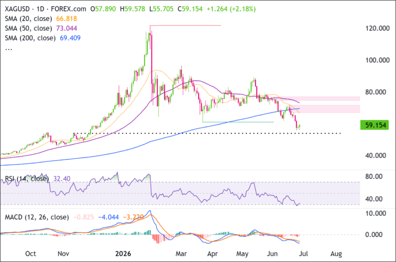 XAG/USD Daily Chart 2026-06-27