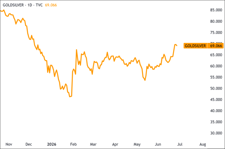 Gold/Silver Ratio Chart 2026-06-26