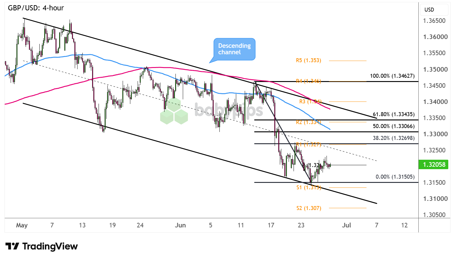 GBP/USD 4-hour Forex Chart Faster with TradingView