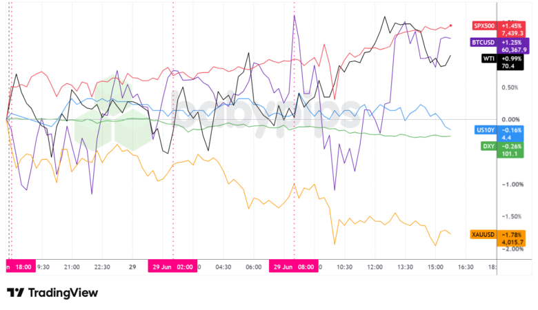 Dollar Index, Gold, Oil, S&P 500, U.S. 10-yr Yield, Bitcoin Overlay - Chart Faster With TradingView